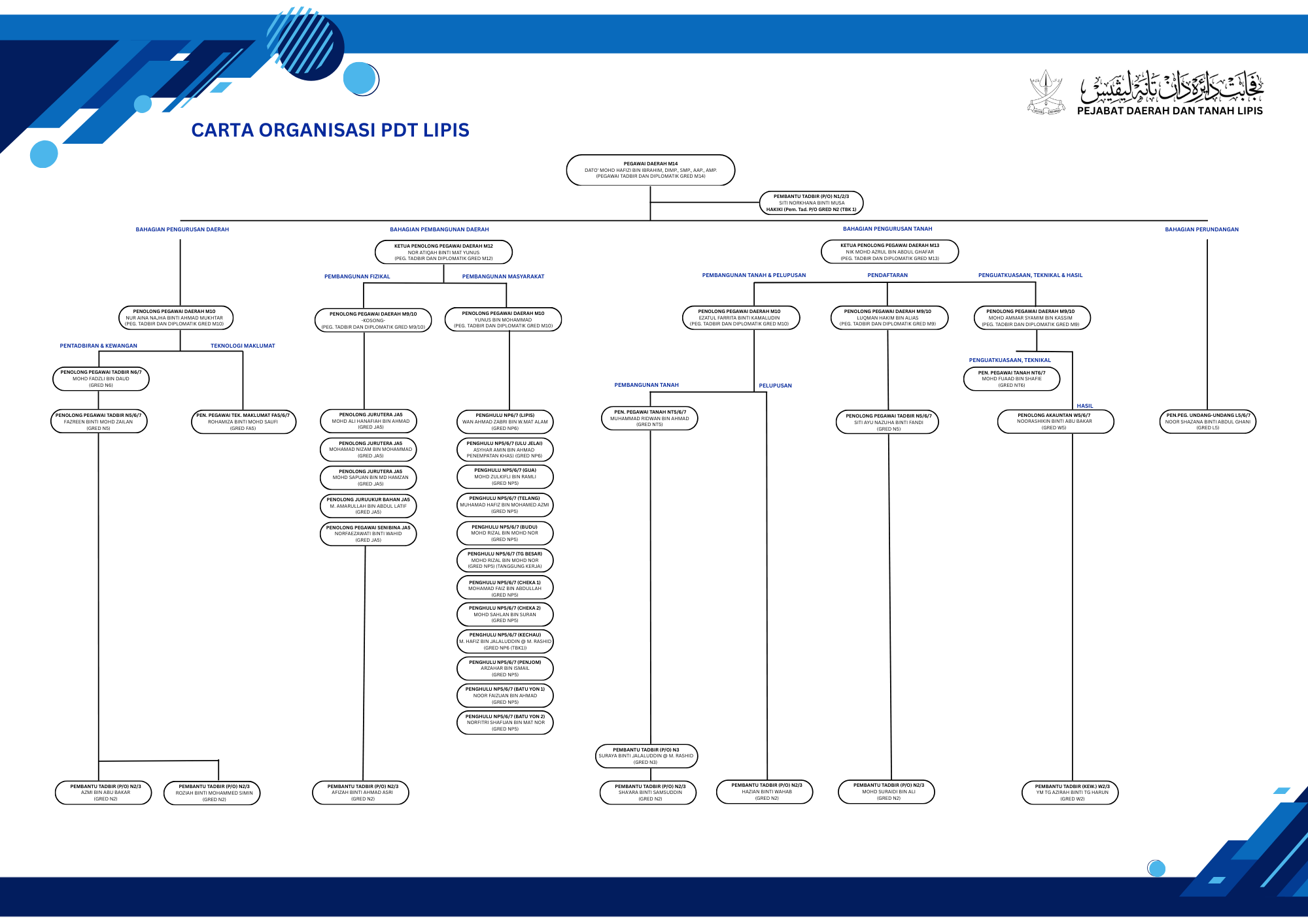 CARTA ORGANISASI (JABATAN)